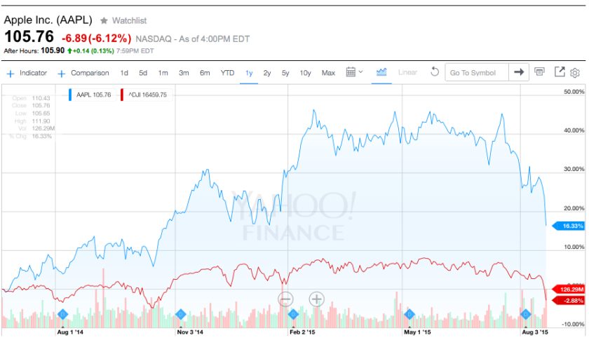 aapl-and-dow