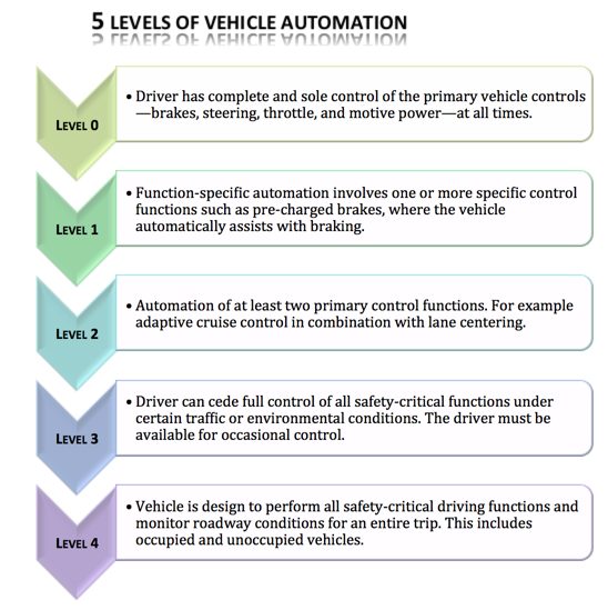 5-level-automation1