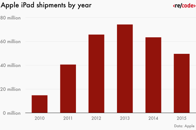 apple-ipad-shipments-by-year-01