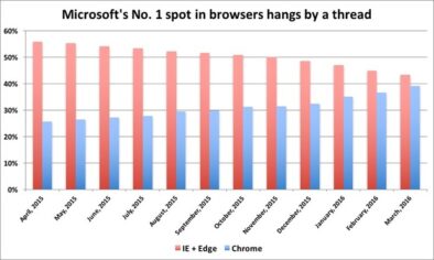 Internet Explorer’ın tahtı sallanıyor