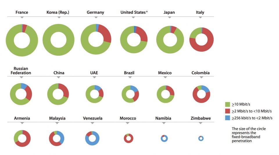 Ülkeler bazında internet erişim hızı dağılımı (Büyütmek için tıklayın).