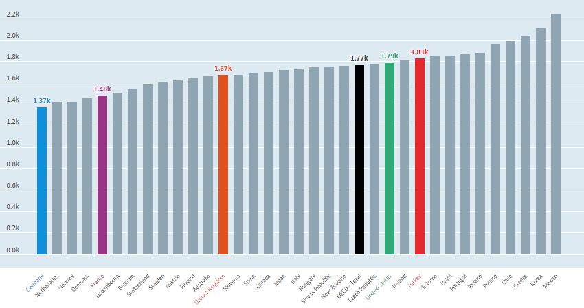 OECD ülkelerinin yıllık çalışma süreleri. Türkiye yılda ortalama 1832 saat ile OECD ortalamasının ve ABD'nin biraz üzerinde.