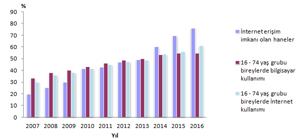 Temel göstergeler, 2007-2016
