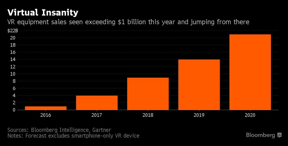 Sanal gerçeklik ekipmanlarının satışı bu yıl 1 milyar doları geçti. 2020 yılına kadar 21 milyar doları bulacağı tahmin ediliyor.