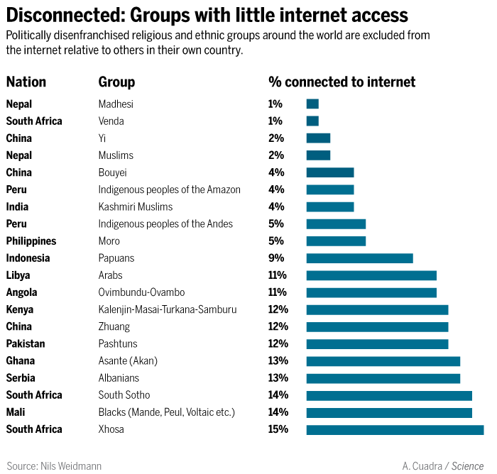 Ülkelere göre azınlıkların internete bağlılık oranını gösteren tablo