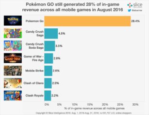 Pokemon Go etkisini kaybetmedi