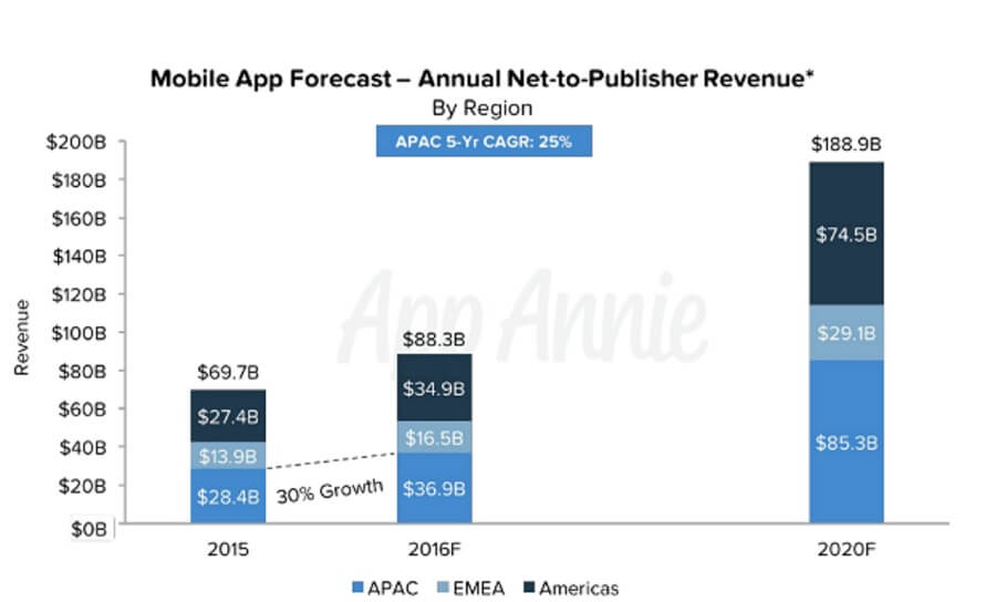 app-annie-forecast