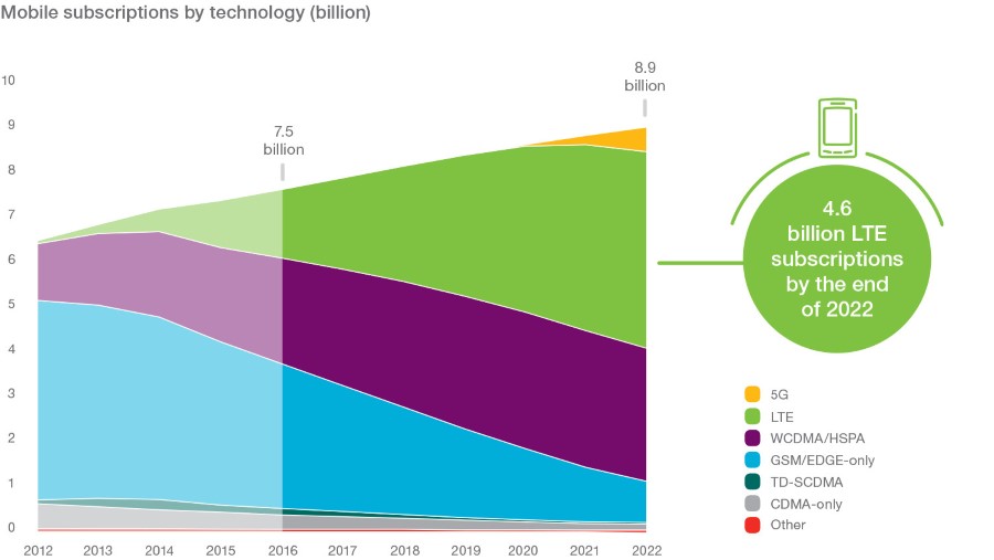 mobile-subscriptions-by-technology-billion-v3_900x507_90